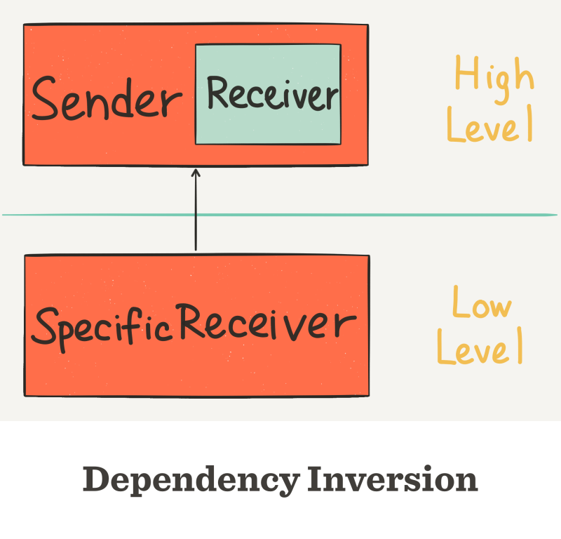 Dependency Inversion - A Little Swifty Architecture - Clean Swift