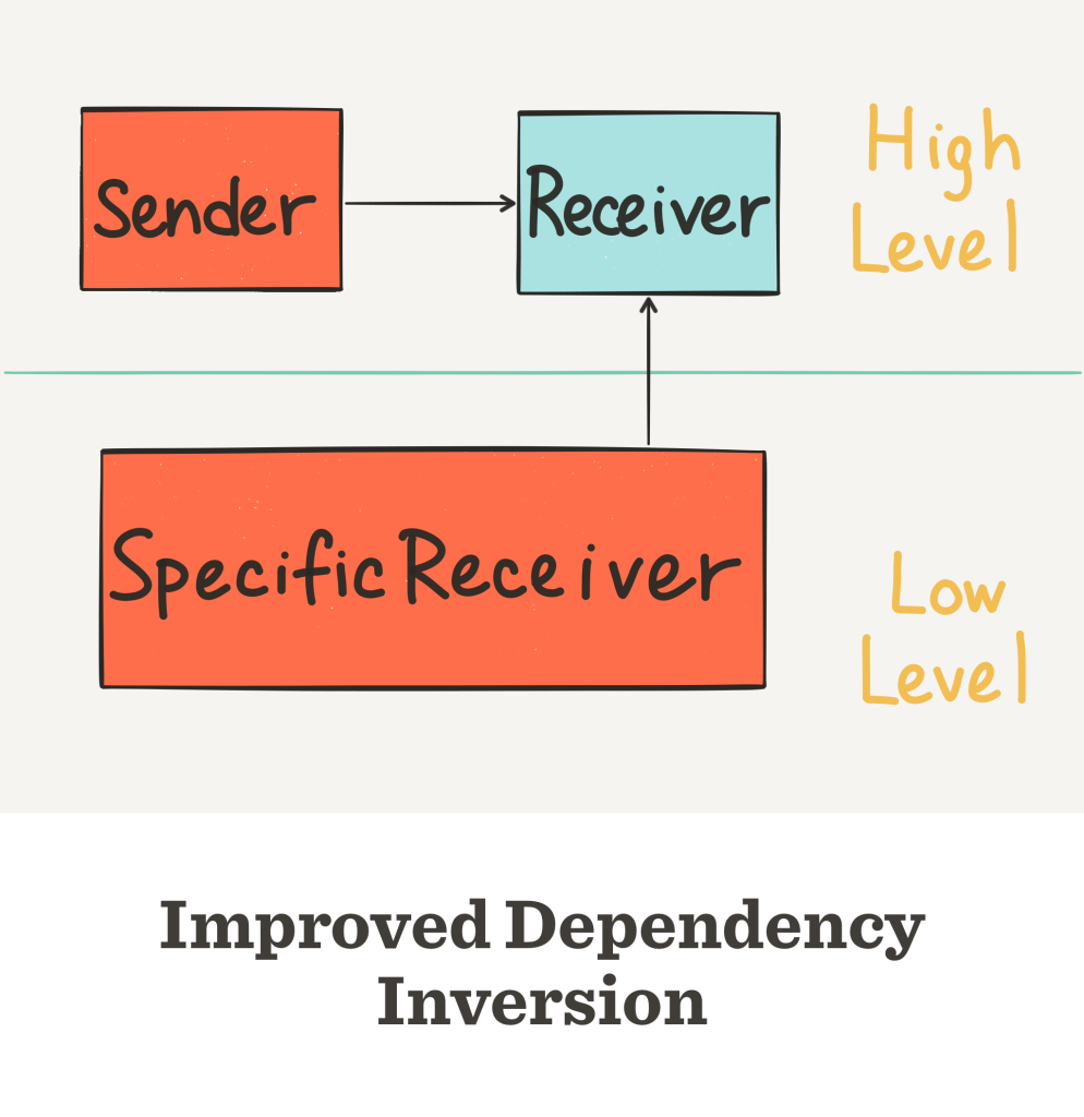 Improved Dependency Inversion