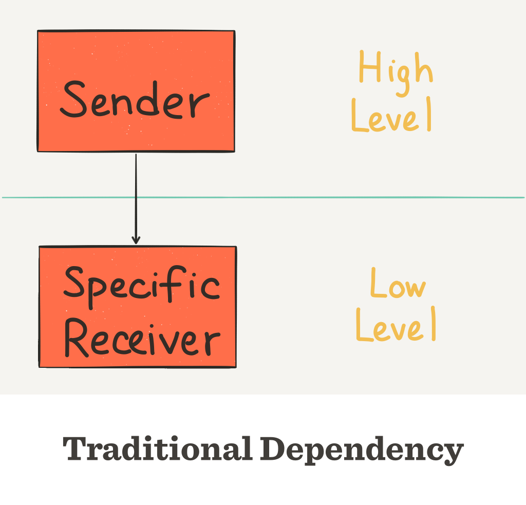 Traditional Dependency